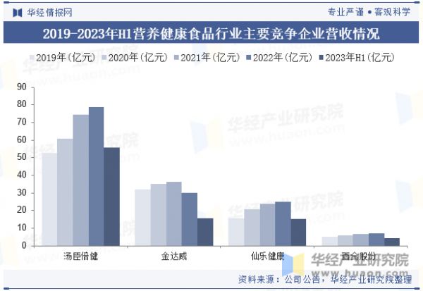 2019-2023年H1营养健康食品行业主要竞争企业营收情况