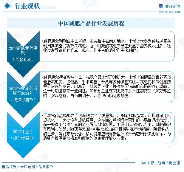 中國減肥產(chǎn)品行業(yè)發(fā)展歷程