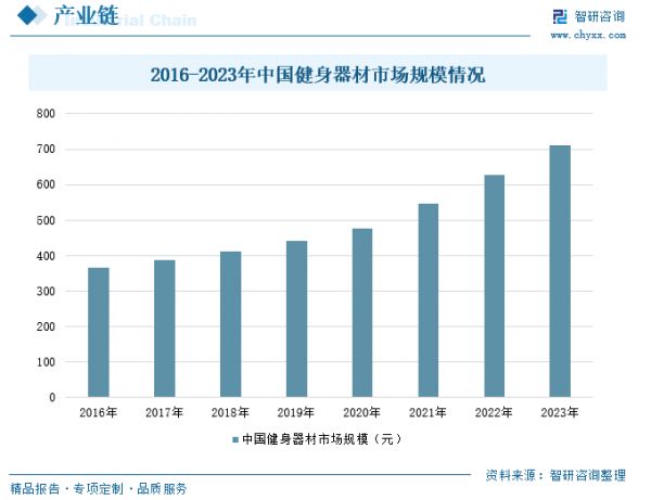 2016-2023年中國健身器材市場規(guī)模情況