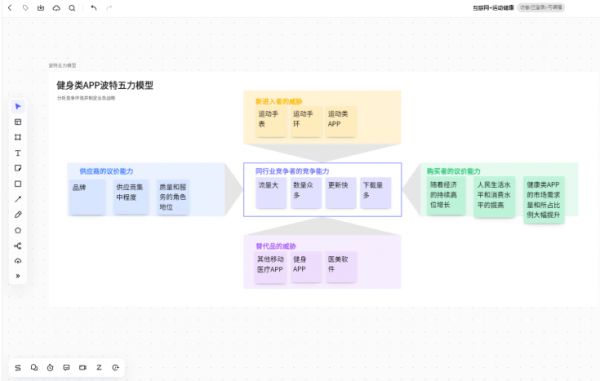 健身类APP波特五力分析模型