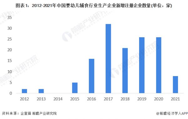 图表1：2012-2021年中国婴幼儿辅食行业生产企业新增注册企业数量(单位：家)