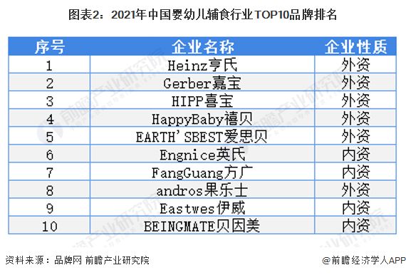 图表2：2021年中国婴幼儿辅食行业TOP10品牌排名