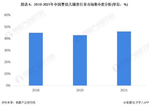 图表4：2018-2021年中国婴幼儿辅食行业市场集中度分析(单位：%)