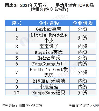 图表3：2021年天猫双十一婴幼儿辅食TOP10品牌排名(按交易指数)