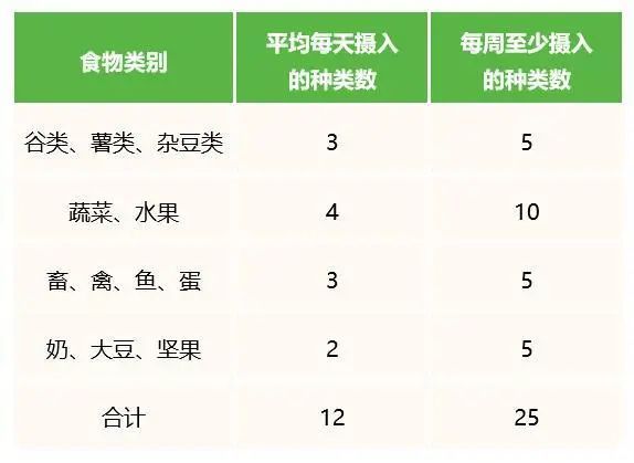 《中国居民膳食指南（2022）》介绍之“食物多样，合理搭配”