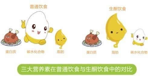 減少碳水化合物的攝入，養(yǎng)出健康的“生酮體質(zhì)”