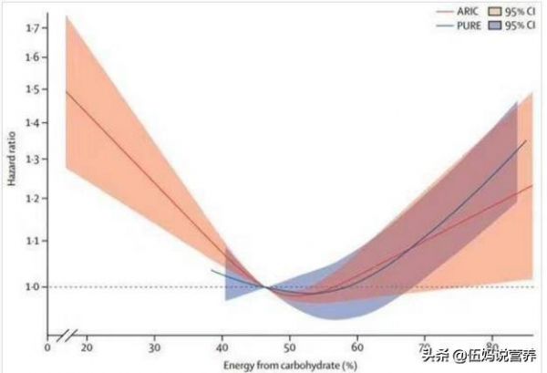 我们到底吃多少碳水化合物才是最健康的？