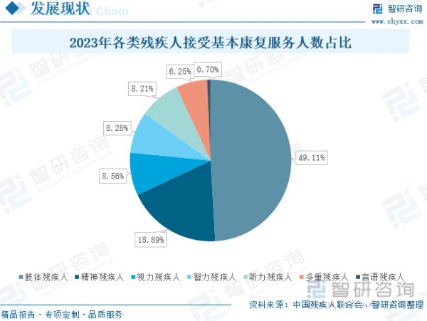 2023年各类残疾人接受基本康复服务人数占比