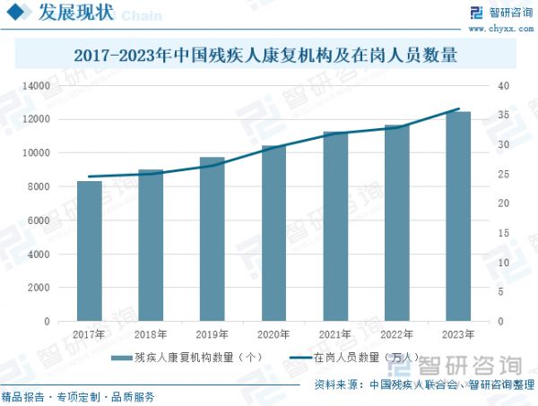 2017-2023年中国残疾人康复机构及在岗人员数量