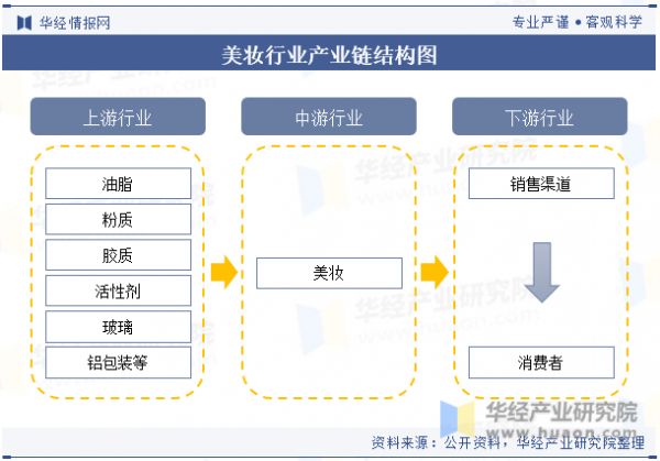 美妆行业产业链结构图