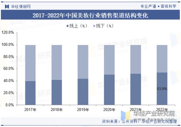 2017-2022年中国美妆行业销售渠道结构变化