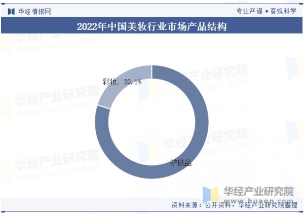 2022年中国美妆行业市场产品结构