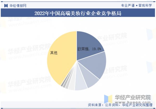 2022年中国高端美妆行业企业竞争格局