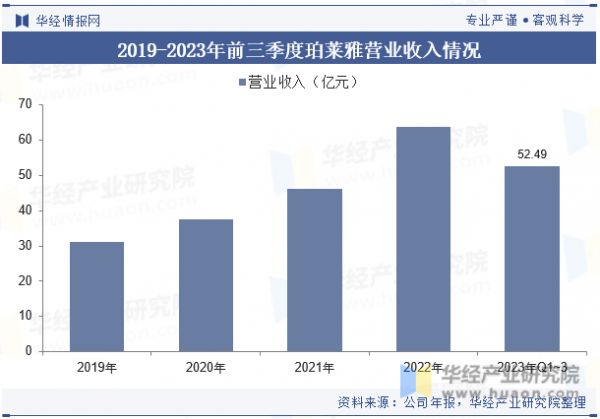 2019-2023年前三季度珀莱雅营业收入情况