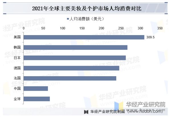 2021年全球主要美妆及个护市场人均消费对比