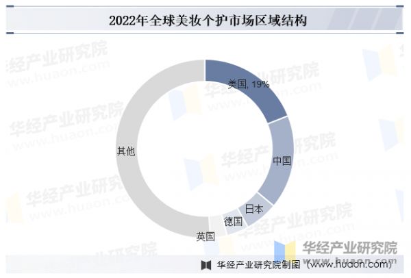 2022年全球美妆个护市场区域结构