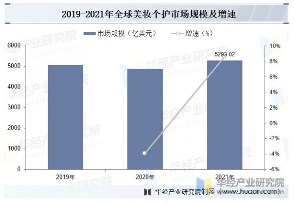 2019-2021年全球美妆个护市场规模及增速