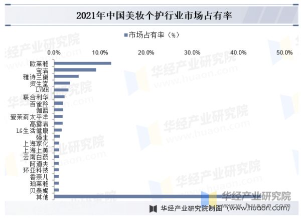 2021年中国美妆个护行业市场占有率