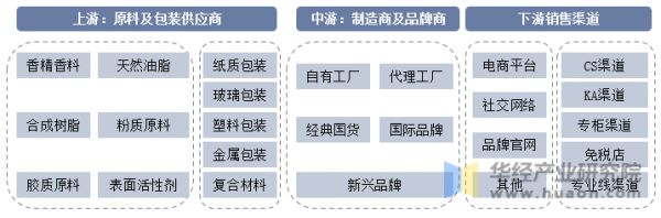 美妆行业产业链