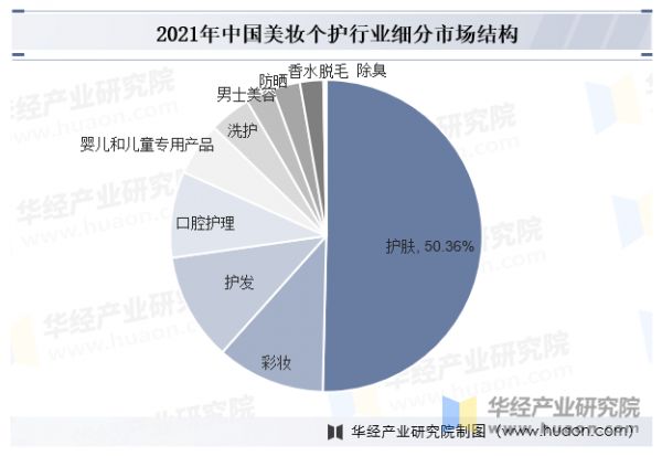 2021年中国美妆个护行业细分市场结构