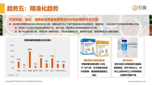 024保健品行业及营销趋势报告"