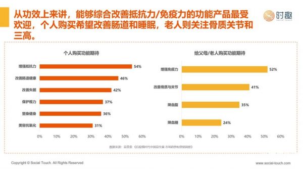 024保健品行业及营销趋势报告"