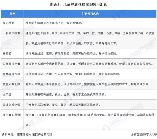 图表3：儿童健康体检常规项目汇总