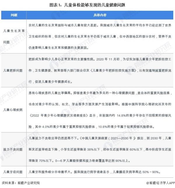 图表1：儿童体检能够发现的儿童健康问题