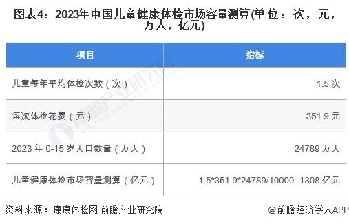 图表4：2023年中国儿童健康体检市场容量测算(单位：次，元，万人，亿元)