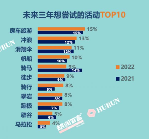 “旅行+运动”，最“in”的新贵人群文旅选择