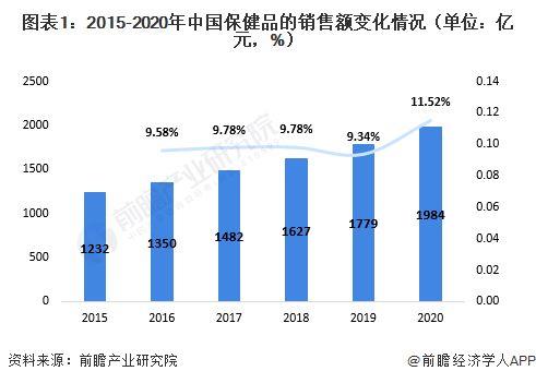 圖表1：2015-2020年中國保健品的銷售額變化情況（單位：億元，%）
