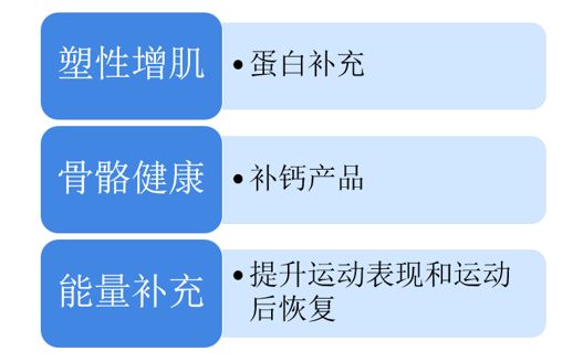 CNBData圖表4：運(yùn)動營養(yǎng)品的三大細(xì)分功能