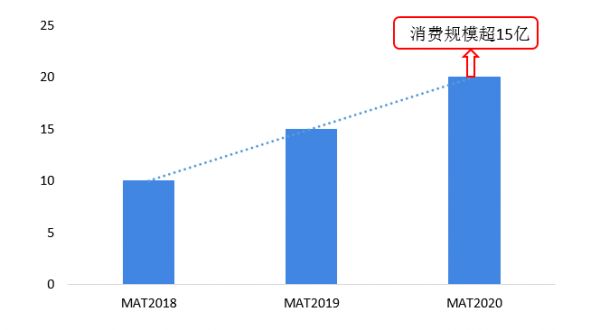 圖表3：MAT2018-2020年天貓年輕人運(yùn)動營養(yǎng)保健品消費(fèi)情況