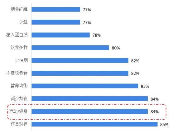 圖表2：消費(fèi)者認(rèn)為有益健康的習(xí)慣排名（單位：%）