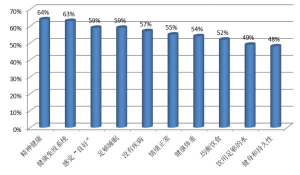 消费者对健康的10大定义数据来源：欧睿国际