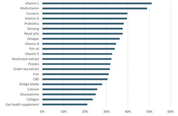 全球受访者关于维生素和补充剂在免疫支持方面的比例数据来源：欧睿国际