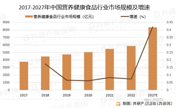 2017-2027年中国营养健康食品行业市场规模预测及增速