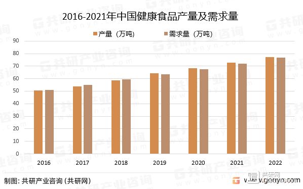 2016-2021年中国健康食品产量及需求量