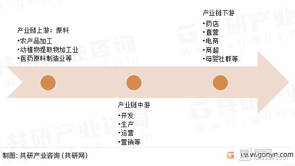 健康食品产业链