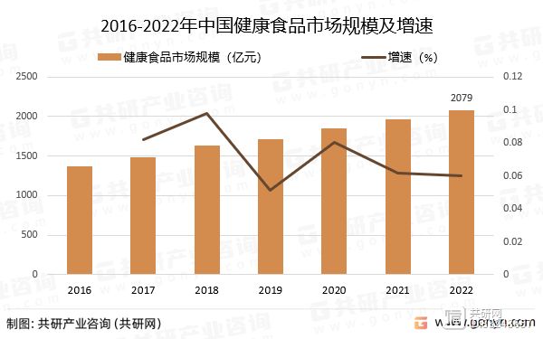 2016-2022年中国健康食品市场规模及增速