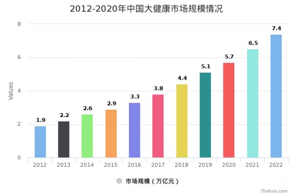大健康產(chǎn)業(yè)蓬勃發(fā)展，營養(yǎng)與健康食品成矚目焦點(diǎn)