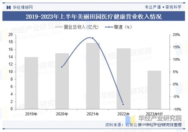 2019-2023年上半年美丽田园医疗健康营业收入情况