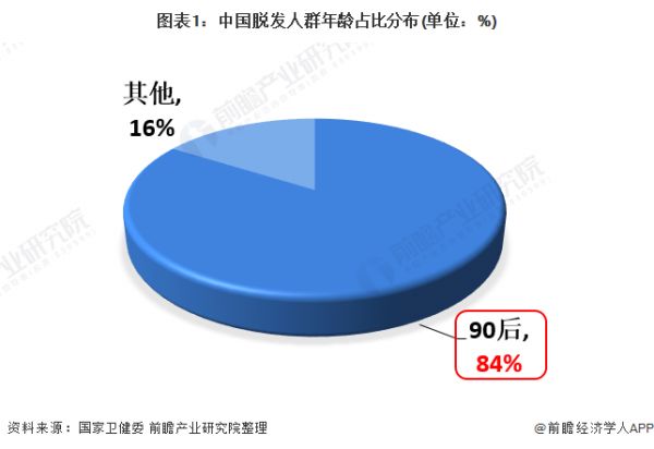 图表1：中国脱发人群年龄占比分布(单位：%)