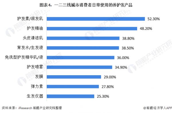 图表4：一二三线城市消费者日常使用的养护发产品