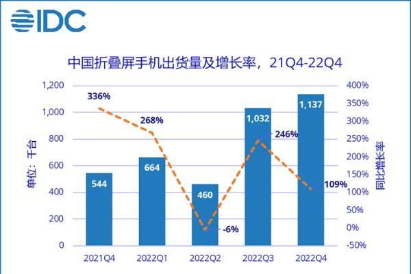 “从尝鲜到常用”成了！OPPO打入22年国内折叠屏市场前三