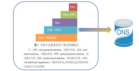 关于口服营养补充(ONS)的一切，这篇全都告诉你