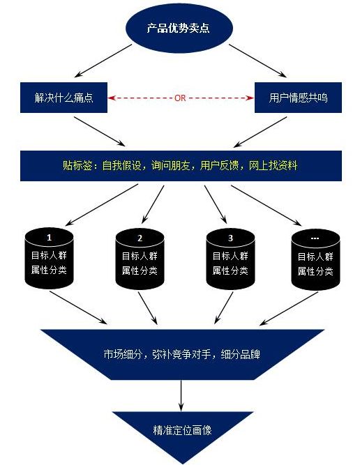 【實戰(zhàn)篇】1分鐘分析目標人群畫像流程圖