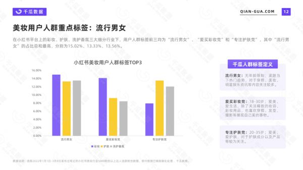 2022年小红书活跃用户画像报告：7大行业核心人群解析