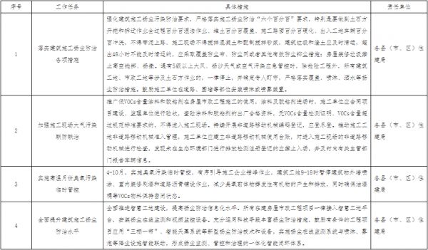 黄冈市房屋市政工程2024年大气污染防治行动方案