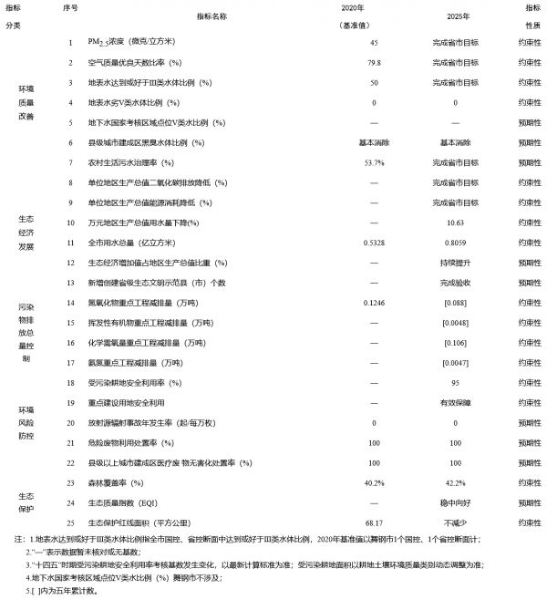 舞钢市“十四五”生态环境保护和生态经济发展规划印发！